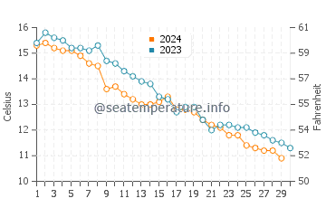Temperatura vode u Otaru u studenom