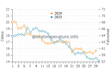 Otsu water temp chart in November