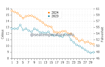 Temperature dell'acqua a Ottawa Beach a novembre