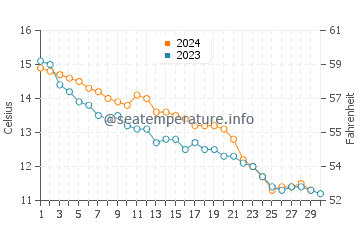 Temperature dell'acqua a Ouistreham a novembre
