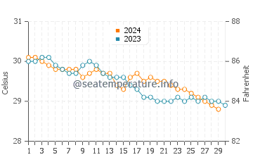 Temperature dell'acqua a Oviedo a novembre