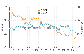 Wassertemperatur Owak im November