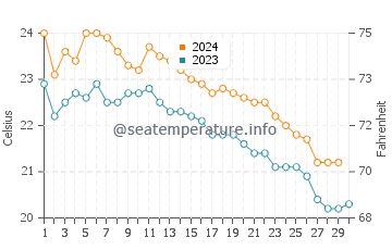 Owase water temp chart in November