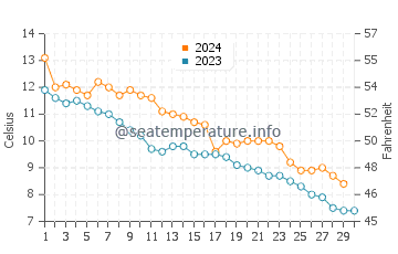 Owen Sound water temp chart in November