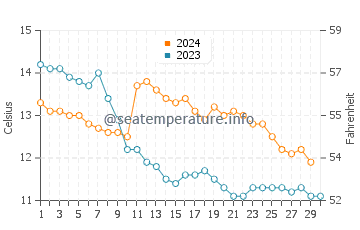 Temperature dell'acqua a Owenahincha a novembre