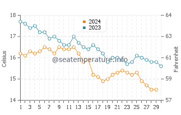 Oyambre Beach water temp chart in November