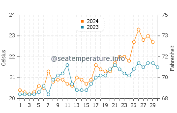 Oyster Bay water temp chart in November