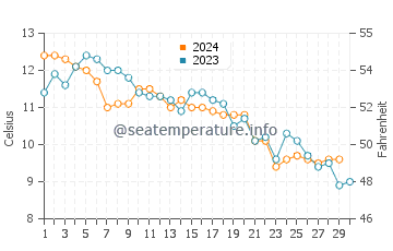Oysterville water temp chart in November