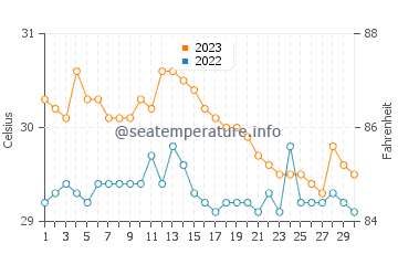 Wassertemperatur Ozamis im November