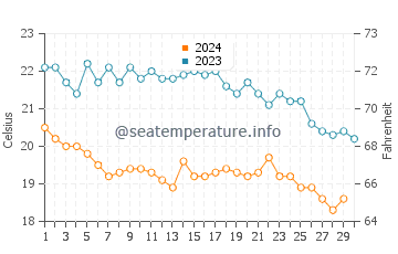 Temperatura del agua en Ozdere en noviembre