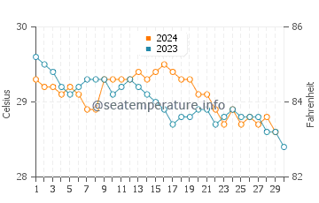 Paamul water temp chart in November