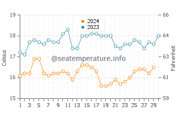 Températures de l'eau à Pacasmayo en novembre