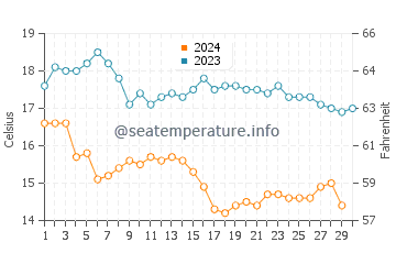 Pacific Palisades water temp chart in November
