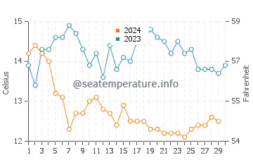 Temperature dell'acqua a Pacifica a novembre