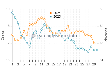 Températures de l'eau à Paço de Arcos en novembre