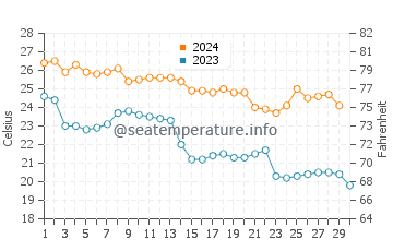 Padre Balli Park water temp chart in November