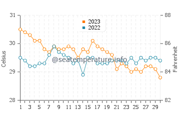 Padre Burgos water temp chart in November