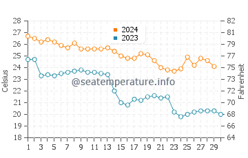 Temperature dell'acqua a Isola del Padre a novembre