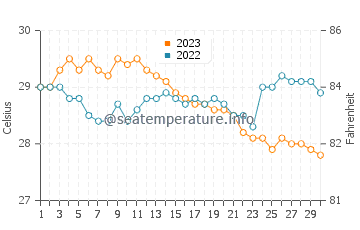 Pagbilao water temp chart in November