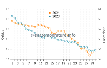 Pagham water temp chart in November