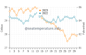 Températures de l'eau à Pagsangahan en novembre