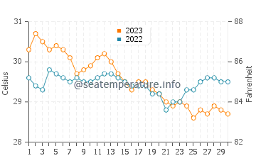Pagsanghan water temp chart in November