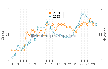 Pahia water temp chart in November