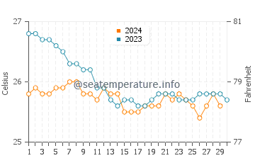 Wassertemperatur Paia im November