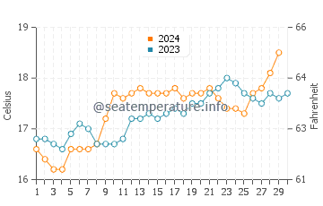 Paihia water temp chart in November
