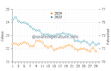 Temperature dell'acqua a Pájara Beach a novembre