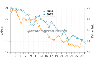 Températures de l'eau à Pakoštane en novembre