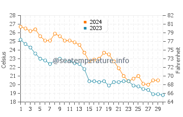 Palacios water temp chart in November