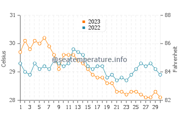 Palanit water temp chart in November