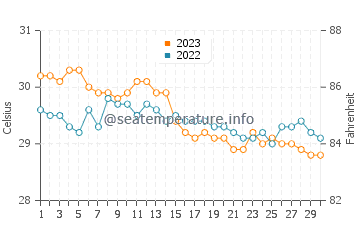 Palaroo water temp chart in November