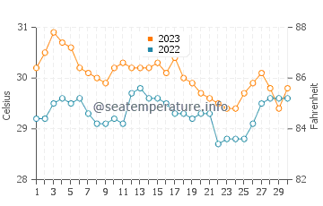 Temperatura del agua en Palawan en noviembre