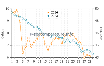 Temperature dell'acqua a Paldiski a novembre