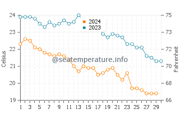 Wassertemperatur Palekastro im November