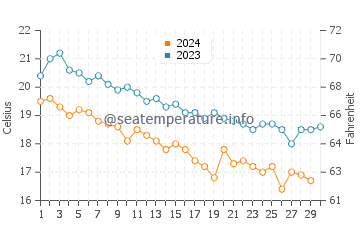 Temperature dell'acqua a Paleopoli a novembre