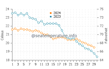 Temperature dell'acqua a Paleros a novembre