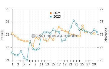 Temperature dell'acqua a Palhoca a novembre