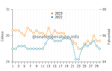 Palimbang water temp chart in November