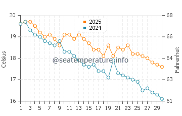 Palio water temp chart in November
