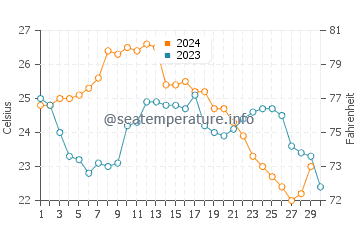 Wassertemperatur Palm Bay im November