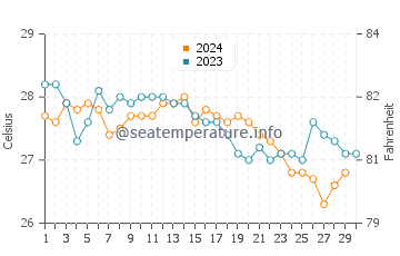 Palm Beach Gardens water temp chart in November