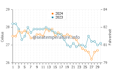 Palm Beach Shores water temp chart in November