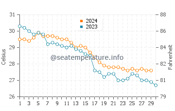 Temperatura del agua en Palma Jebel Ali en noviembre