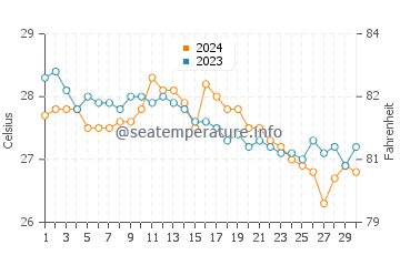 Palm Springs water temp chart in November