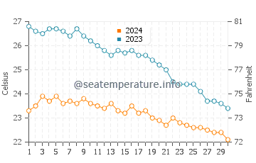 Températures de l'eau à Palmachim en novembre