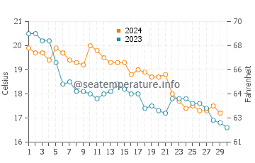 Wassertemperatur Palmaria im November