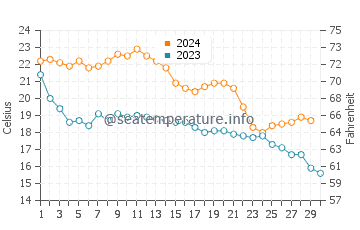 Palmetto Dunes water temp chart in November